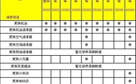 汽车维修保养小知识您知多少 保养周期与技巧(更换汽车划痕发动机风油精)