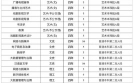 辽宁广告职业学院2023年在山东各专业招生人数