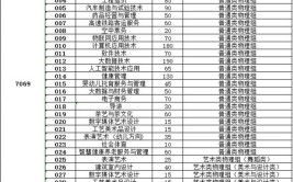 武夷山职业学院艺术类专业有哪些？