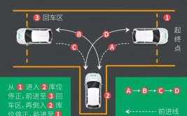 倒车入库技巧，新手学会不吃亏(倒车入库技巧新手道路)