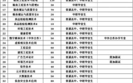 江西工业职业技术学院单招专业有哪些？