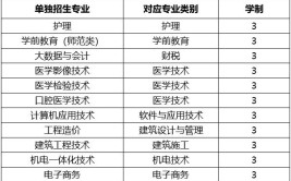 齐鲁理工学院高职单独招生和综合评价招生专业有哪些？