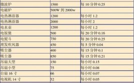  希望对装修中的你有帮助(功率电流耗电家电每小时)