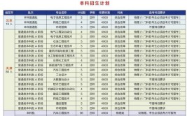 河北石油职业技术大学2023年在甘肃各专业招生人数