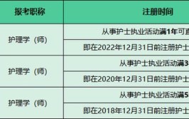 2024年报考初级护师证的条件要求有哪些