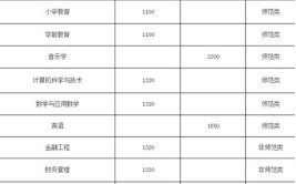 成人学历报名条件及收费标准分别是多少