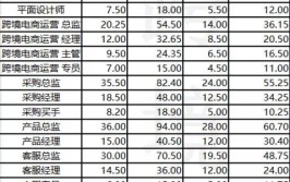 电子商务专业工资多少钱一个月