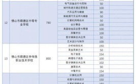 2024佛山排名前五的中职学校名单