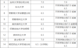 美国留学雅思需要多少分