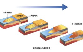 喜马拉雅山是哪两个板块挤压形成的