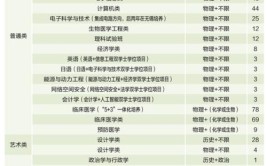 东南大学2023年在四川各专业招生人数