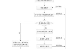 a类施工方案审批流程