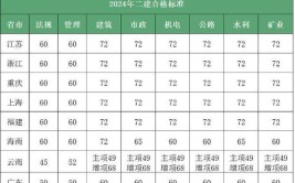 历年重庆二级建造师成绩合格分数线是多少