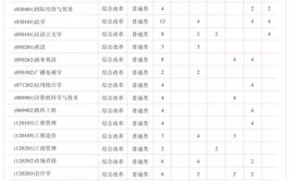 西安财经大学2023年在甘肃各专业招生人数