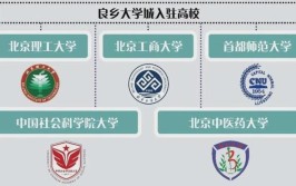 北京大学城有哪几个大学