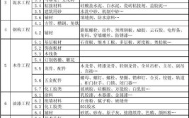 60秒了解装修材料：装修材料的分类、选择和购买(装修材料材料选择购买涂料)