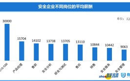 信息安全专业最吃香的就业方向