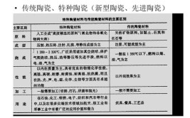 陶瓷材料的组成、性能特点和应用，值得保存(陶瓷材料保存性能值得非标)