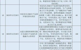 内蒙古乌兰察布市察右前旗2023年大型投资项目（42项）(投资续建项目建筑面积备案)