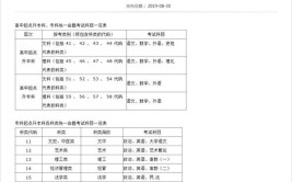 2024年河南成人高考专升本土木工程专业招生学校入学考试科目