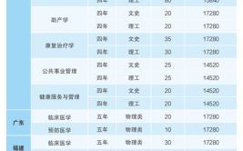 2024年临床医学和社区医学什么区别