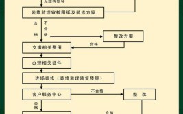 装修公司内部管理混乱、效率低？试试这5步管理流程(内部管理流程管理效率装修公司)