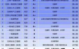 盘点未来5年越来越难考的证书建筑类证书就占了2个