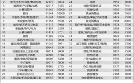 16家企业携一大波工作机会等您来(岗位薪资工作人数以上学历)