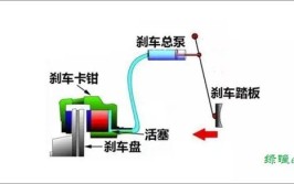 怎么养护汽车刹车系统(刹车性能刹车盘刹车油系统)