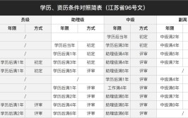 多地发文担任甲方项目负责人需要高级职称本科学历