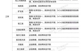 新高考数学与应用数学专业选科要求