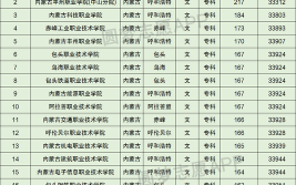 内蒙古理工类大学有哪些？