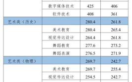 多少分能被长治幼儿师范高等专科学校录取