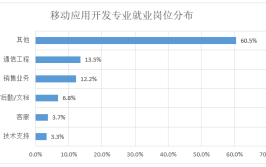 移动应用开发专业就业方向与就业岗位有哪些