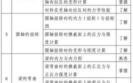 2022江苏省普通高校专转本选拔考试土木建筑基础理论考试大纲