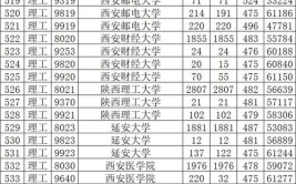 2024年陕西省二本大学排名及分数线