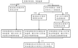 建筑中级职称怎么评定可以分为这几个步骤