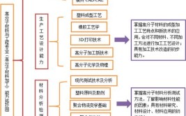 分子与工程专业是个啥专业