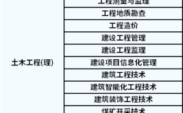 土木建筑类包括哪些专业