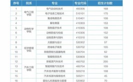 2024年赣州职业技术学院有哪些专业