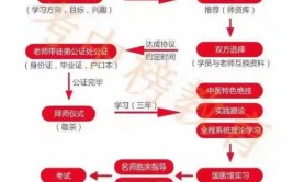 中医师承拜师公证流程及所需材料都有什么