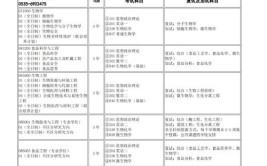 烟台大学2023 届本科考研3091各专业考研率