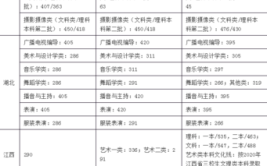 艺考生考多少分能上本科