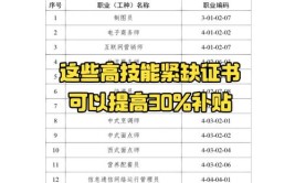 农民工自学考下12本证哪些证书值得考可以拿补贴