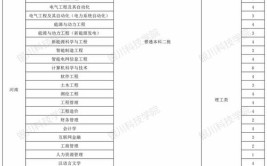 2024银川科技学院选科要求对照表