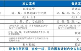 中专报考成考和高中考高考有什么差别