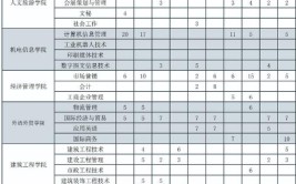 义乌工商职业技术学院招生专业及最好的专业有哪些