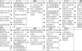 你对上大学的认识和态度以及大学四年的规划