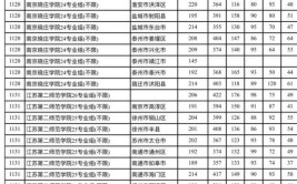 徐州工程学院2023年在江苏省各专业录取最低分及录取位次