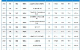 2024高考283分左右能上什么大学